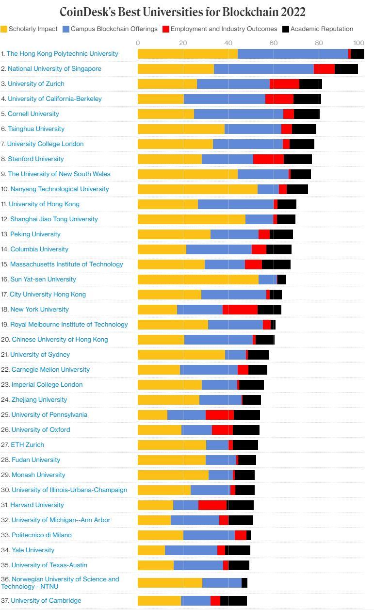 Best Universities For Blockchain 2022 – Staking Jobs